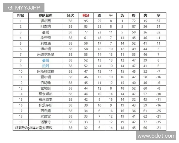 曼联客场惨败，切尔西携手利物浦领先英超积分榜